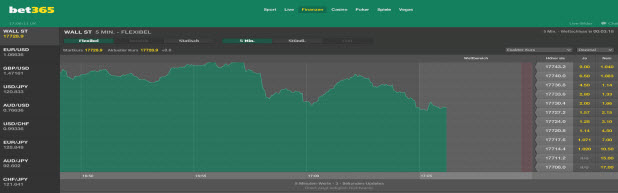 Die Finanzwetten bei bet365